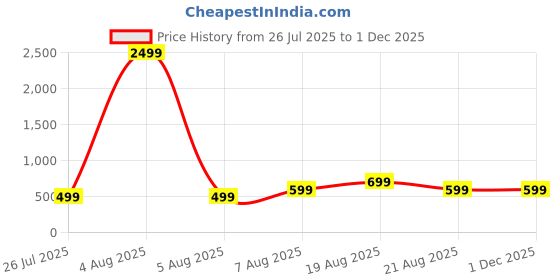 myntra.com MAGNEITTA Striped Pure Chiffon Designer Saree magneitta Price History Graph from 26 Jul 2025 to 30 Nov 2025