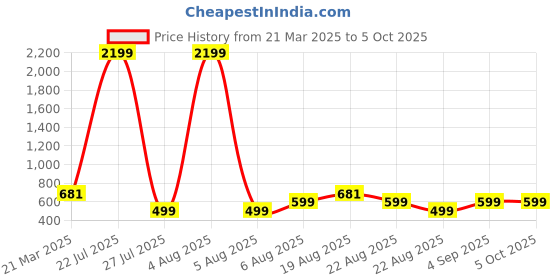 myntra.com MAGNEITTA Striped Pure Chiffon Saree magneitta Price History Graph from 21 Mar 2025 to 4 Oct 2025