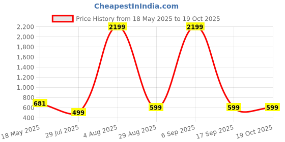 myntra.com MAGNEITTA Striped Pure Chiffon Saree magneitta Price History Graph from 18 May 2025 to 18 Oct 2025