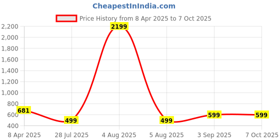 myntra.com MAGNEITTA Striped Pure Chiffon Saree magneitta Price History Graph from 8 Apr 2025 to 7 Oct 2025