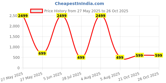 myntra.com MAGNEITTA Striped Pure Chiffon Saree magneitta Price History Graph from 27 May 2025 to 26 Oct 2025