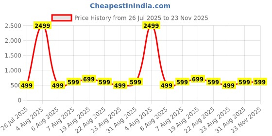 myntra.com MAGNEITTA Tie and Dye Pure Chiffon Saree magneitta Price History Graph from 26 Jul 2025 to 23 Nov 2025