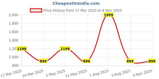 myntra.com MAGNEITTA Tie and Dye Silk Blend Fusion Saree magneitta Price History Graph from 17 Mar 2025 to 2 Nov 2025