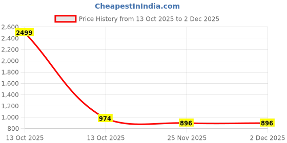 myntra.com MAGNEITTA Tie and Dye Zari Pure Chiffon Bandhani Saree magneitta Price History Graph from 13 Oct 2025 to 30 Nov 2025