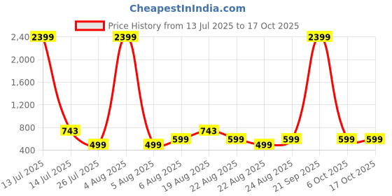 myntra.com MAGNEITTA Women Abstract Printed Pure Chiffon Saree magneitta Price History Graph from 13 Jul 2025 to 17 Oct 2025