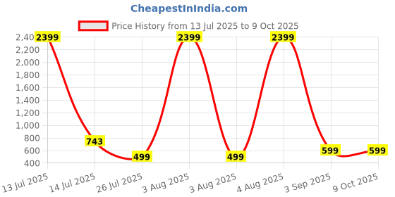myntra.com MAGNEITTA Women Batik Printed Pure Chiffon Block Print Saree magneitta Price History Graph from 13 Jul 2025 to 8 Oct 2025