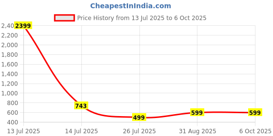 myntra.com MAGNEITTA Women Batik Printed Pure Chiffon Block Print Saree magneitta Price History Graph from 13 Jul 2025 to 4 Oct 2025