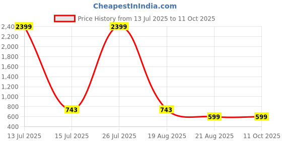 myntra.com MAGNEITTA Women Geometric Printed Pure Chiffon Designer Saree magneitta Price History Graph from 13 Jul 2025 to 10 Oct 2025