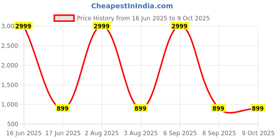 myntra.com MAGNEITTA Woven Design Zari Art Silk Block Print Saree magneitta Price History Graph from 16 Jun 2025 to 9 Oct 2025