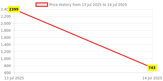 myntra.com magneitta MAGNEITTAWomen Batik Pure Chiffon Block Print Saree magneitta Price History Graph from 13 Jul 2025 to 14 Jul 2025