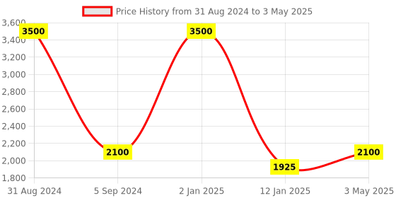 myntra.com MAGNEQ Full Rim Rectangular Sunglasses With UV Protected Lens MG 5101/F C3 5220 magneq Price History Graph from 31 Aug 2024 to 3 May 2025