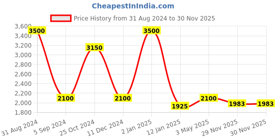 myntra.com MAGNEQ Full Rim Round Sunglasses With UV Protected Lens MG 8343/F C1 5520 magneq Price History Graph from 31 Aug 2024 to 29 Nov 2025