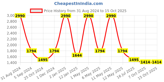 myntra.com MAGNEQ Full Rim Square Sunglasses with UV Protected Lens MG 5010/F C10 5115 magneq Price History Graph from 31 Aug 2024 to 14 Oct 2025