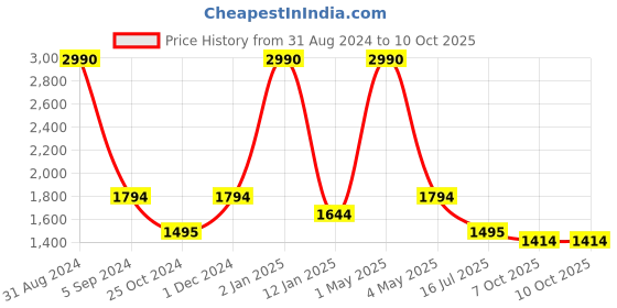 myntra.com MAGNEQ Full Rim Square Sunglasses With UV Protected Lens MG 5010/F C6 5115 magneq Price History Graph from 31 Aug 2024 to 9 Oct 2025