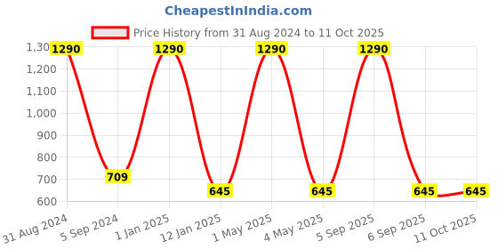 myntra.com MAGNEQ Lens & Aviator Sunglasses With Polarised & UV Protected Lens MG 23128/S C3 5618 magneq Price History Graph from 31 Aug 2024 to 10 Oct 2025