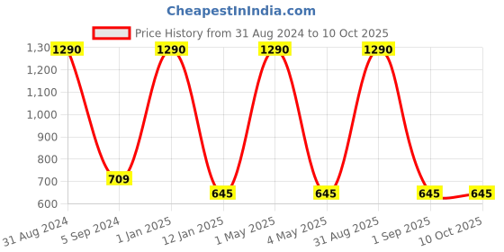 myntra.com MAGNEQ Lens & Aviator Sunglasses With Polarised & UV Protected Lens MG 23128/S C4 5618 magneq Price History Graph from 31 Aug 2024 to 10 Oct 2025