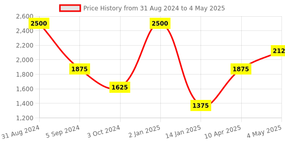 myntra.com MAGNEQ Lens & Rectangle Sunglasses With Polarised & UV Protected Lens MG 3648/S C1 5021 magneq Price History Graph from 31 Aug 2024 to 4 May 2025