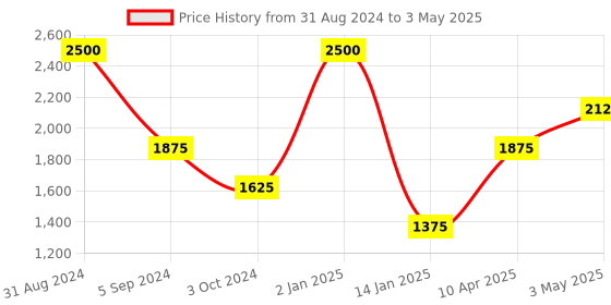myntra.com MAGNEQ Lens & Rectangle Sunglasses With Polarised & UV Protected Lens MG 3648/S C2 5021 magneq Price History Graph from 31 Aug 2024 to 3 May 2025