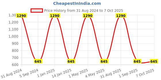 myntra.com MAGNEQ Lens & Rectangle Sunglasses With Polarised & UV Protected Lens MG 8774/S C3 5418 magneq Price History Graph from 31 Aug 2024 to 7 Oct 2025