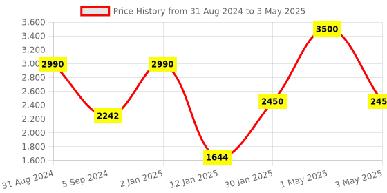 myntra.com MAGNEQ Lens & Round Sunglasses With Polarised & UV Protected Lens magneq Price History Graph from 31 Aug 2024 to 3 May 2025