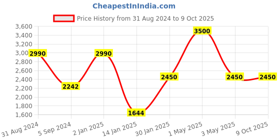 myntra.com MAGNEQ Lens & Round Sunglasses With Polarised & UV Protected Lens MG 3447/S C5 5021 magneq Price History Graph from 31 Aug 2024 to 8 Oct 2025