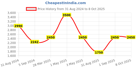 myntra.com MAGNEQ Lens & Round Sunglasses With Polarised And UV Protected Lens MG 3447/S C7 5021 magneq Price History Graph from 31 Aug 2024 to 8 Oct 2025