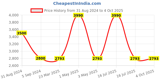 myntra.com MAGNEQ Lens & Round Sunglasses With Polarised & UV Protected Lens MG 8343/S C1 4822 magneq Price History Graph from 31 Aug 2024 to 4 Oct 2025