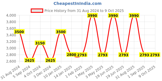myntra.com MAGNEQ Lens & Round Sunglasses With Polarised & UV Protected Lens MG 8343/S C2 4822-Green magneq Price History Graph from 31 Aug 2024 to 9 Oct 2025