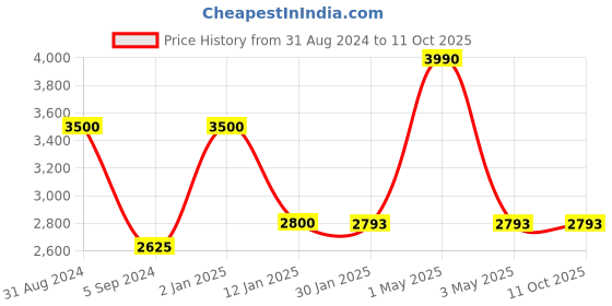 myntra.com MAGNEQ Lens & Round Sunglasses With Polarised & UV Protected Lens MG 8343/S C3 4822 magneq Price History Graph from 31 Aug 2024 to 10 Oct 2025