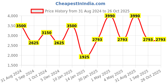 myntra.com MAGNEQ Lens & Round Sunglasses With Polarised & UV Protected Lens MG 8343/S C4 4822 magneq Price History Graph from 31 Aug 2024 to 26 Oct 2025