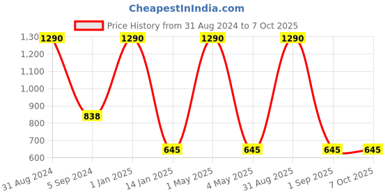 myntra.com MAGNEQ Lens & Wayfarer Sunglasses With Polarised & UV Protected Lens MG 1630/S C2 5818 magneq Price History Graph from 31 Aug 2024 to 7 Oct 2025