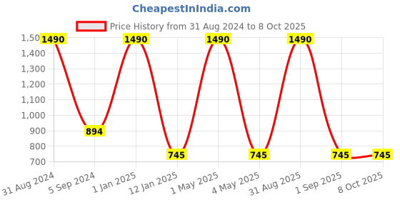 myntra.com MAGNEQ Lens & Wayfarer Sunglasses With Polarised & UV Protected Lens MG 2140/S C3 5618 magneq Price History Graph from 31 Aug 2024 to 8 Oct 2025
