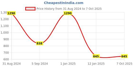 myntra.com MAGNEQ Lens & Wayfarer Sunglasses With Polarised & UV Protected Lens MG 7366/S P1 5218 magneq Price History Graph from 31 Aug 2024 to 6 Oct 2025