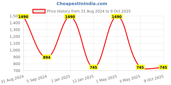 myntra.com MAGNEQ Lens & Wayfarer Sunglasses With Polarised & UV Protected Lens MG 8305/S C1 5618 magneq Price History Graph from 31 Aug 2024 to 8 Oct 2025