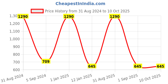 myntra.com MAGNEQ Lens & Wayfarer Sunglasses With Polarised & UV Protected Lens MG 8305/S C1 5618 magneq Price History Graph from 31 Aug 2024 to 9 Oct 2025