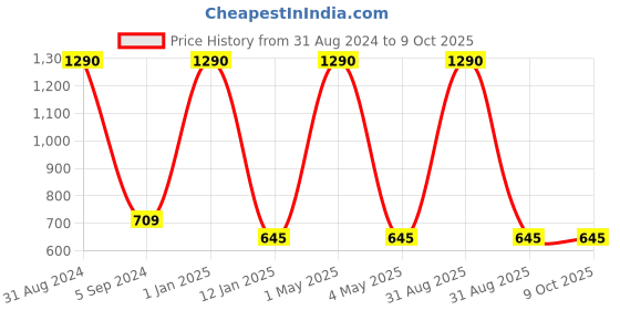 myntra.com MAGNEQ Lens & Wayfarer Sunglasses With Polarised & UV Protected Lens MG 8305/S C2 5618 magneq Price History Graph from 31 Aug 2024 to 8 Oct 2025