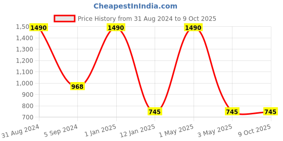 myntra.com MAGNEQ Lens & Wayfarer Sunglasses With Polarised & UV Protected Lens MG 91511/S C3 5421 magneq Price History Graph from 31 Aug 2024 to 8 Oct 2025