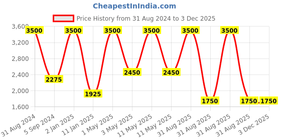 myntra.com MAGNEQ Mirrored Lens & Black Sports Sunglasses With UV Protected Lens MG 9311/S C8 6617 magneq Price History Graph from 31 Aug 2024 to 2 Dec 2025