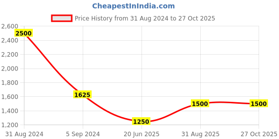 myntra.com MAGNEQ Mirrored Lens & Shield Sunglasses With UV Protected Lens MG 9181/S C7 HZ 7020 magneq Price History Graph from 31 Aug 2024 to 26 Oct 2025