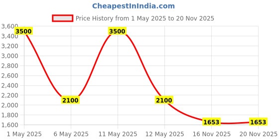 myntra.com MAGNEQ Rectangle Sunglasses with UV Protected Lens MG 5101/F C8 5220 magneq Price History Graph from 1 May 2025 to 20 Nov 2025