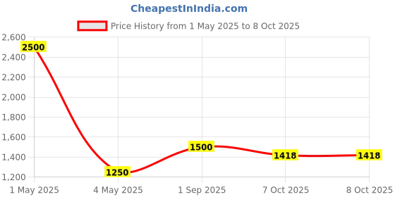 myntra.com MAGNEQ Rectangular Shaped Sunglasses With UV Protected Lens MG 2473/F 54 BL7 magneq Price History Graph from 1 May 2025 to 8 Oct 2025
