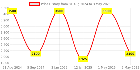 myntra.com MAGNEQ Rectangular Shaped Sunglasses With UV Protected Lens MG 5101/F C6 5220 magneq Price History Graph from 31 Aug 2024 to 3 May 2025