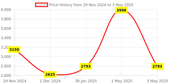 myntra.com MAGNEQ Round Shaped Sunglasses With UV Protected Lens MG 8343/S C5 4822 magneq Price History Graph from 29 Nov 2024 to 3 May 2025