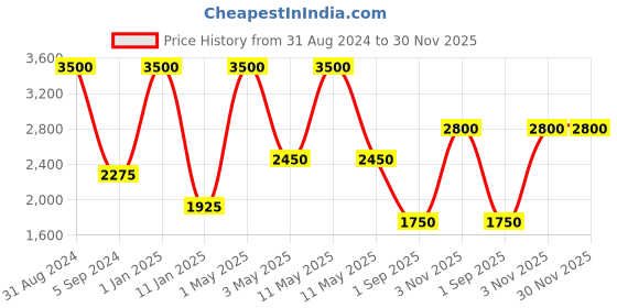 myntra.com MAGNEQ Sports Sunglasses With UV Protected Lens MG 9185/S C3 7519 magneq Price History Graph from 31 Aug 2024 to 30 Nov 2025