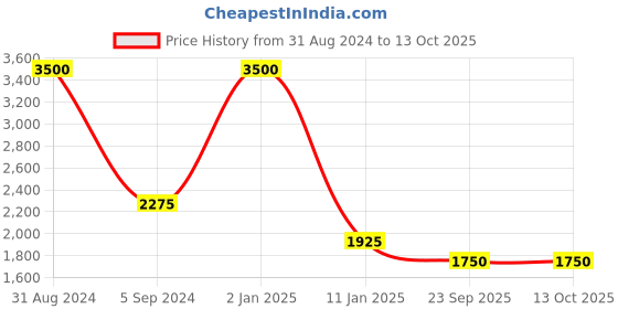 myntra.com MAGNEQ Sports Sunglasses With UV Protected Lens MG 9185/S C5 7519 magneq Price History Graph from 31 Aug 2024 to 13 Oct 2025