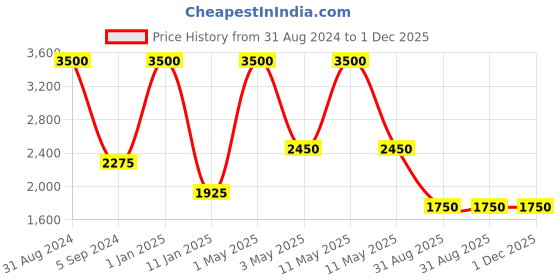 myntra.com MAGNEQ Sports Sunglasses with UV Protected Lens MG 9311/S C7 6617 magneq Price History Graph from 31 Aug 2024 to 30 Nov 2025
