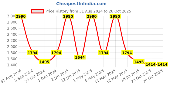 myntra.com MAGNEQ Square Shaped Sunglasses With UV Protected Lens MG 5010/F C1 5115 magneq Price History Graph from 31 Aug 2024 to 26 Oct 2025
