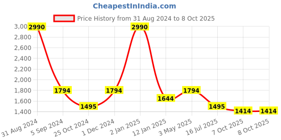 myntra.com MAGNEQ Square Sunglasses With UV Protected Lens MG 5010/F C8 5115 magneq Price History Graph from 31 Aug 2024 to 8 Oct 2025