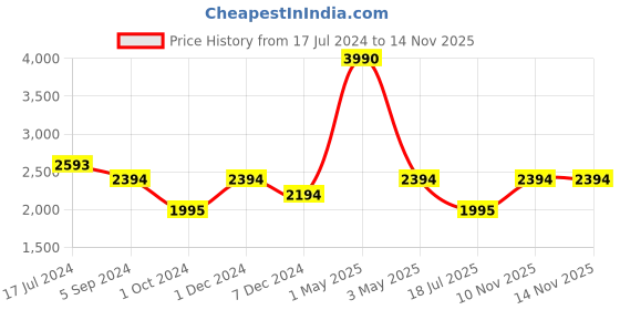 myntra.com MAGNEQ Unisex Aviator Sunglasses with Polarised and UV Protected Lens MG 5158/S C3 5018 magneq Price History Graph from 17 Jul 2024 to 14 Nov 2025