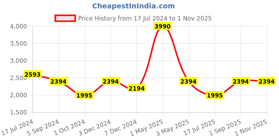 myntra.com MAGNEQ Unisex Aviator Sunglasses with Polarised and UV Protected Lens MG 5158/S C5 5018 magneq Price History Graph from 17 Jul 2024 to 31 Oct 2025